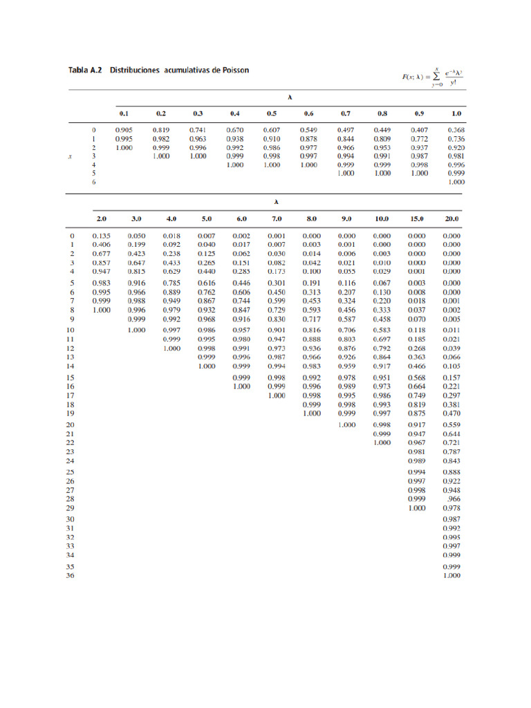 Tabla A2 | PDF