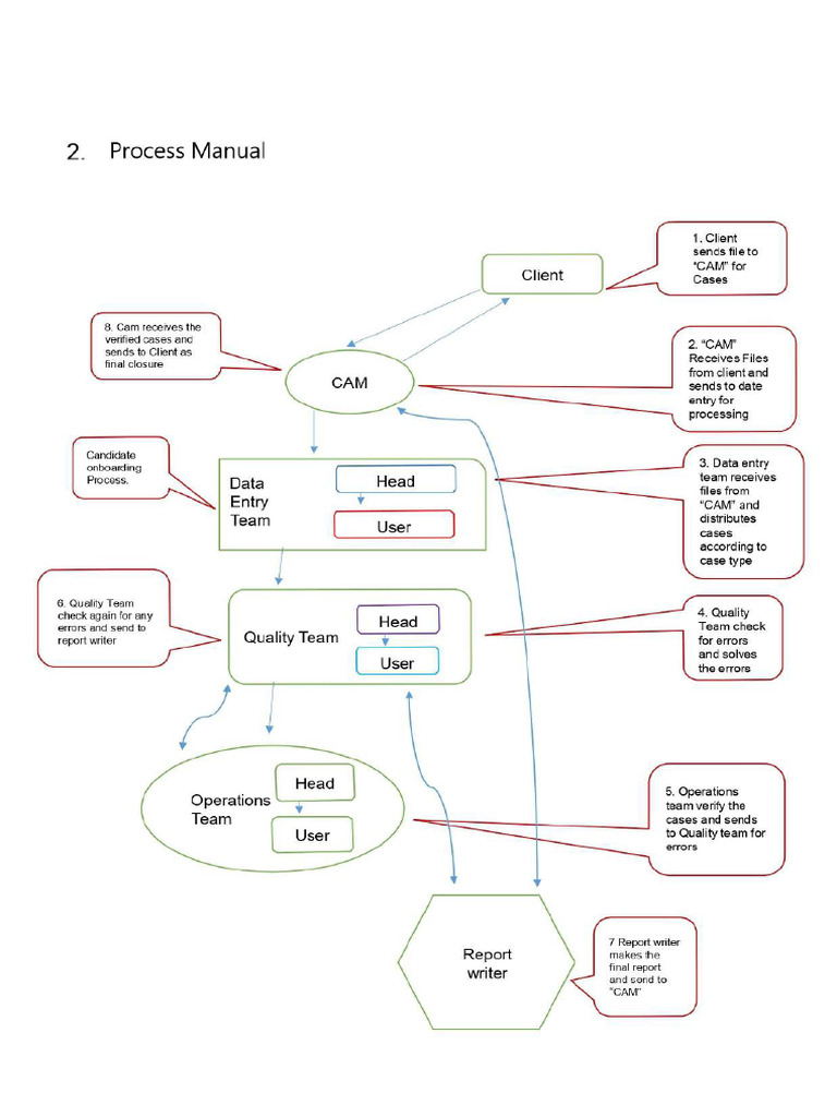 Process Manual Flowchart | PDF