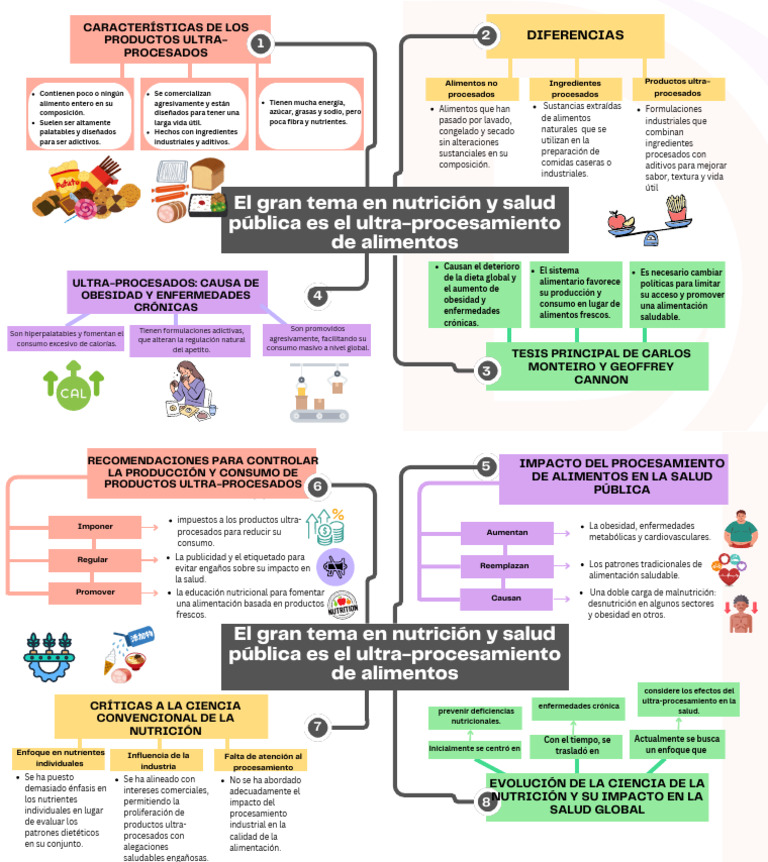 Mapa mental de alimentos ultraprocesados | PDF | Alimentos | Nutrición