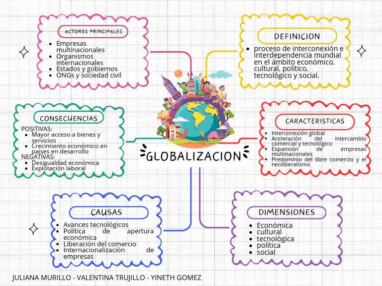 Mapa Mental de la Globalización | PDF