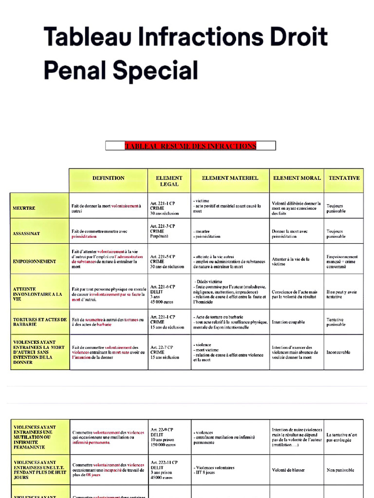 Tableau Infractions Du Droit Pénal Spécial | PDF