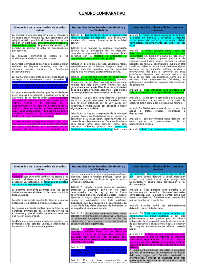 Cuadro Comparativo de Derechos Humanos | PDF | Derechos | Libertad
