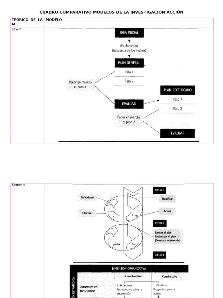Comparativa de Modelos de Investigación Acción | PDF | Planificación