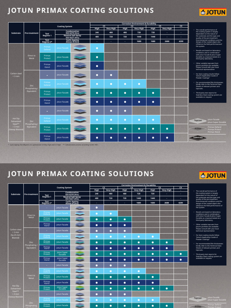 Jotun Primax Coating Solutions Overview | PDF | Materials | Industrial ...