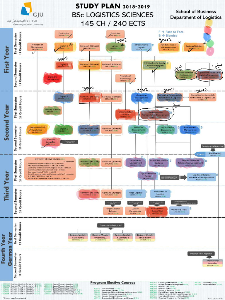 Flow Charted Study Plan For Logistic Sciences Regular Track | PDF