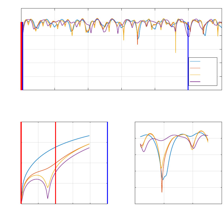 Zoomed Frequency Response Analysis | PDF | Telecommunications Engineering