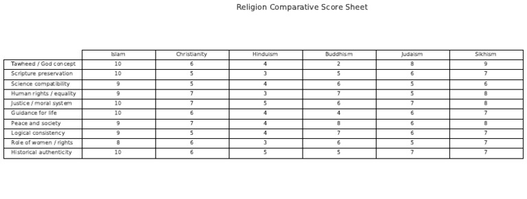 Comparative Scores of Major Religions | PDF