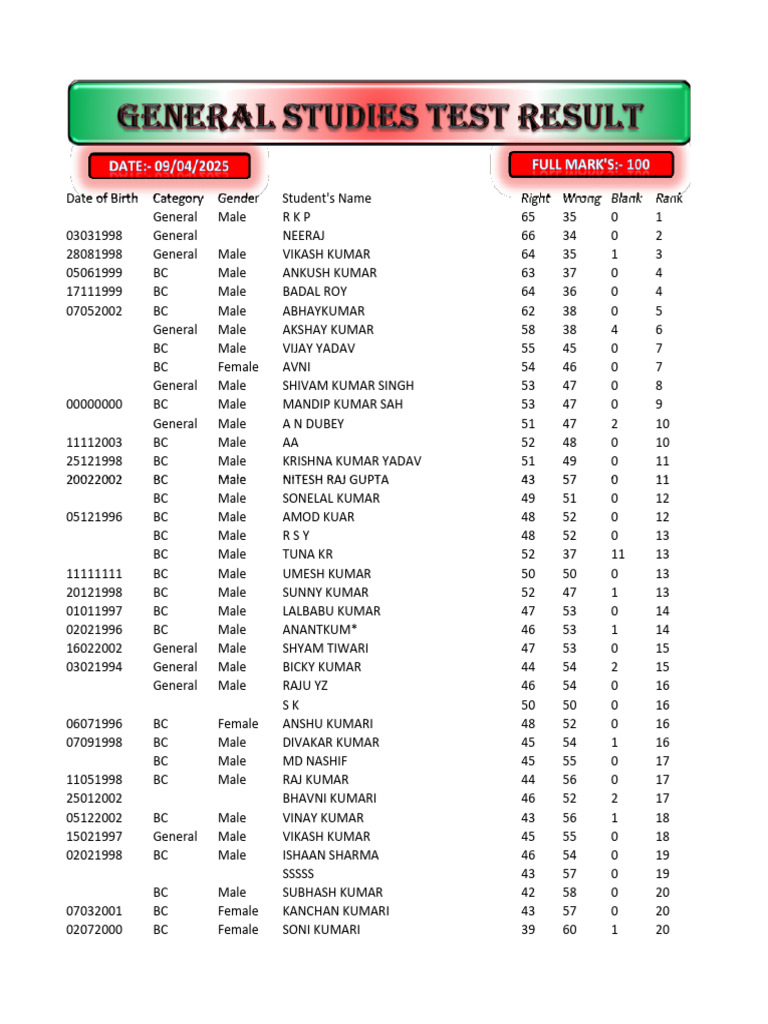 Student Performance Data Summary | PDF