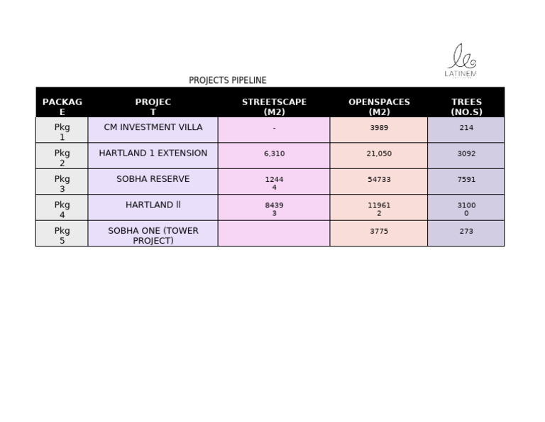 Project Pipeline Overview and Details | PDF