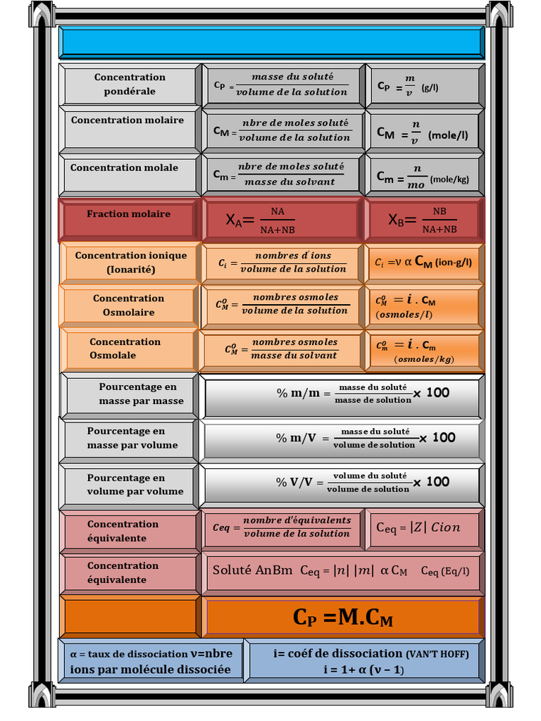 Types de Concentration en Chimie | PDF | Dissociation (chimie) | Chimie ...
