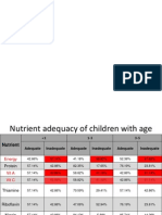 Nutrient Inadequacy