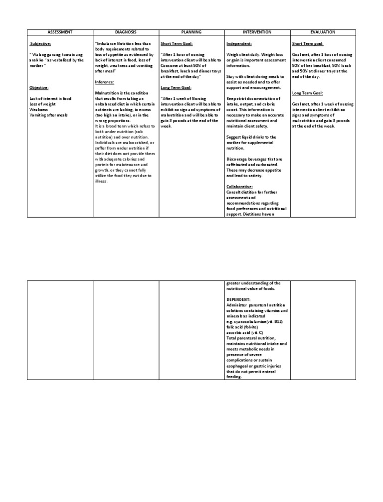 Ncp Malnutrition (1) Malnutrition Nutrition