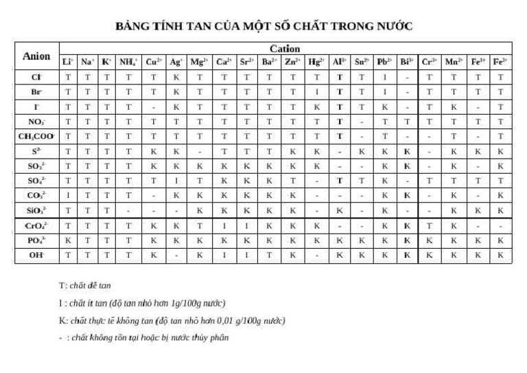 bảng tính tan | PDF