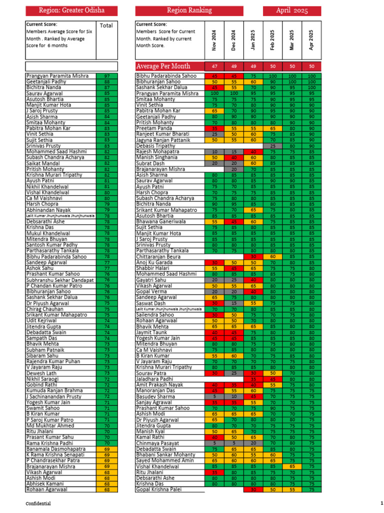 Regional Ranking Greater Odisha Apr 2025 | PDF