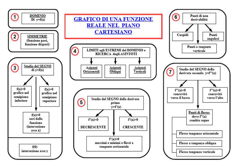 Materiale Studio Funzione | PDF