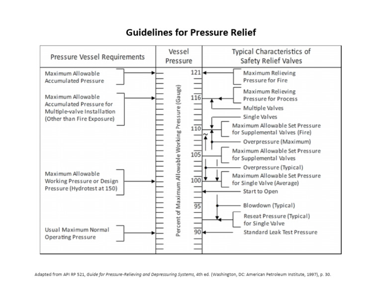 Guidelines For Pressure Relief | PDF