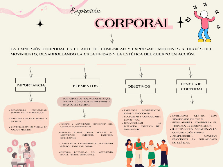 Mapa Conceptual de Expresión Corporal | PDF | Comunicación | Las emociones