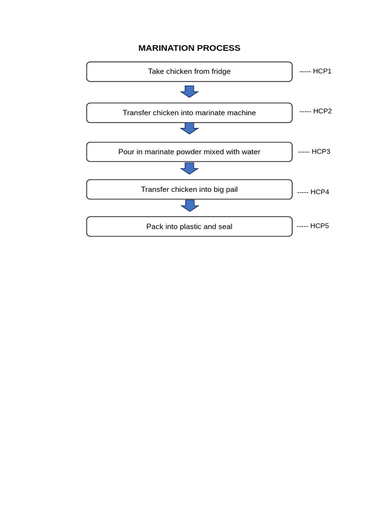 Chicken Marination Process Guide | PDF