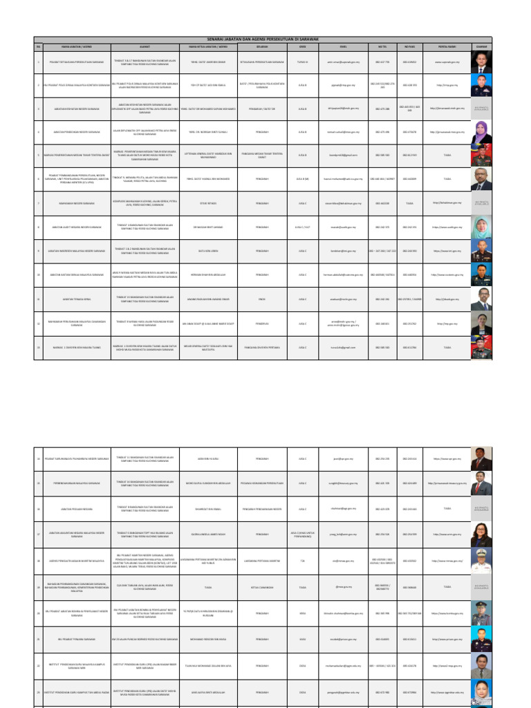 Senarai Jabatan Dan Agensi Persekutuan Di Sarawak | PDF