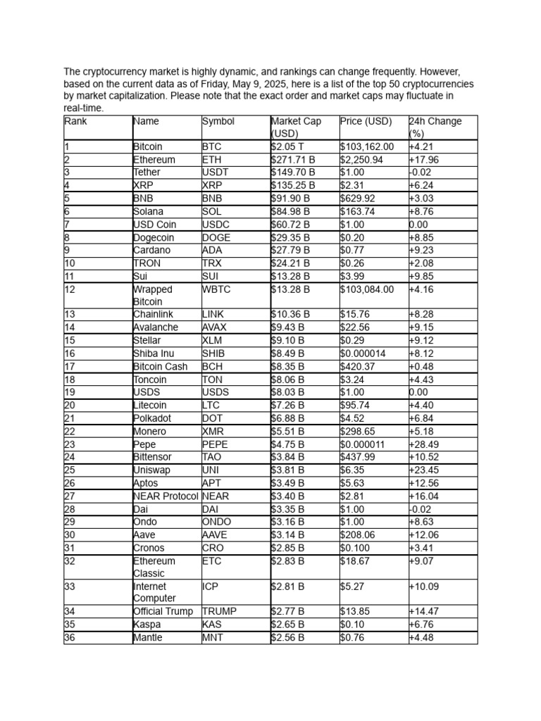 Top 50 Crypto | PDF | Cryptocurrency | Banking Technology
