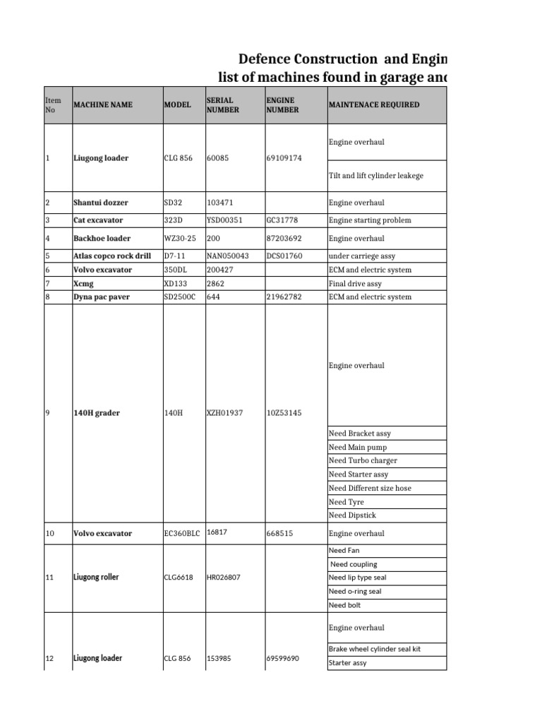 List of Machinary Under Maintenance | PDF | Loader (Equipment ...