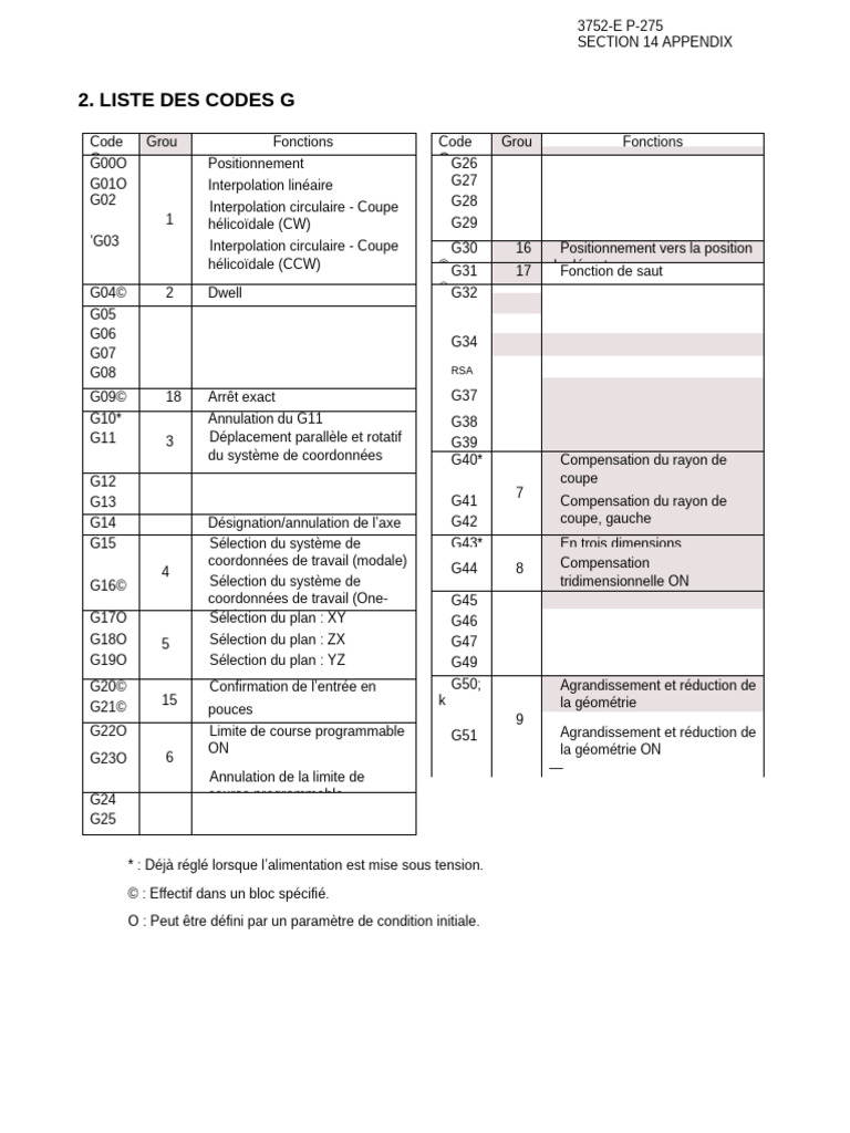 Liste des Codes G et M pour CNC | PDF | Perçage | Astronomie ...