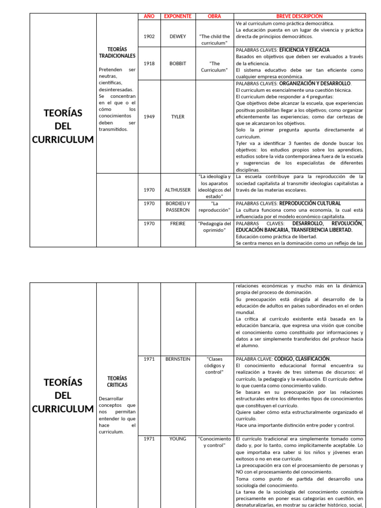 TEORÍAS Del Curriculum | PDF | Plan de estudios | Educación en artes ...