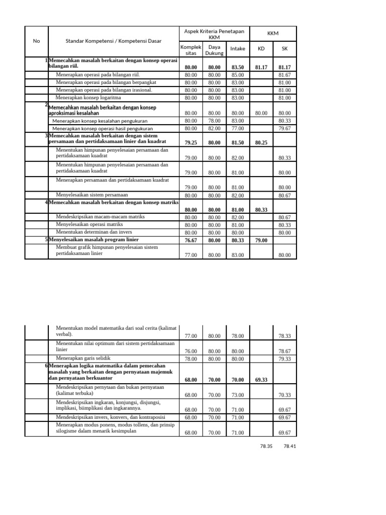 Format Penetapan KKM 2015-2016 | PDF
