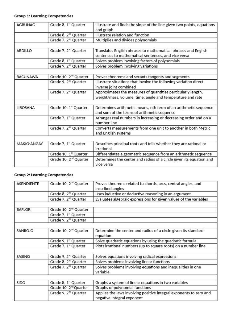 Grade 7-10 Math Learning Competencies | PDF | Equations | Quadratic ...