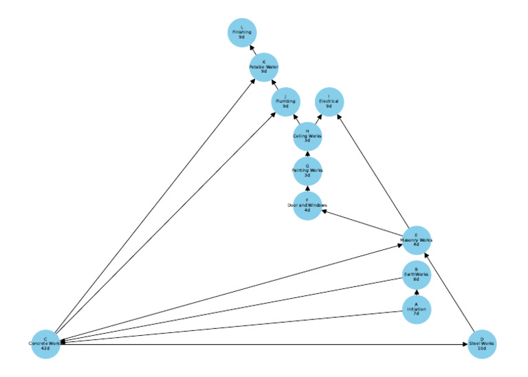 PERT CPM Chart Construction Project | PDF