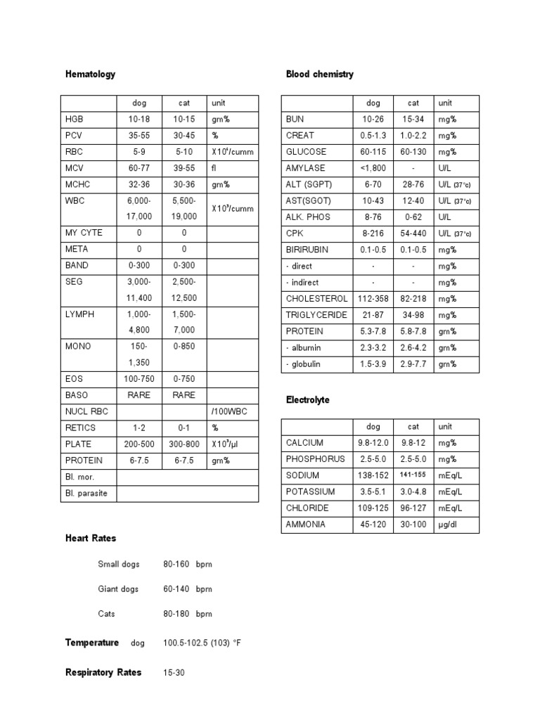 Normal Hematology Values for Dogs | PDF | Cooking, Food & Wine