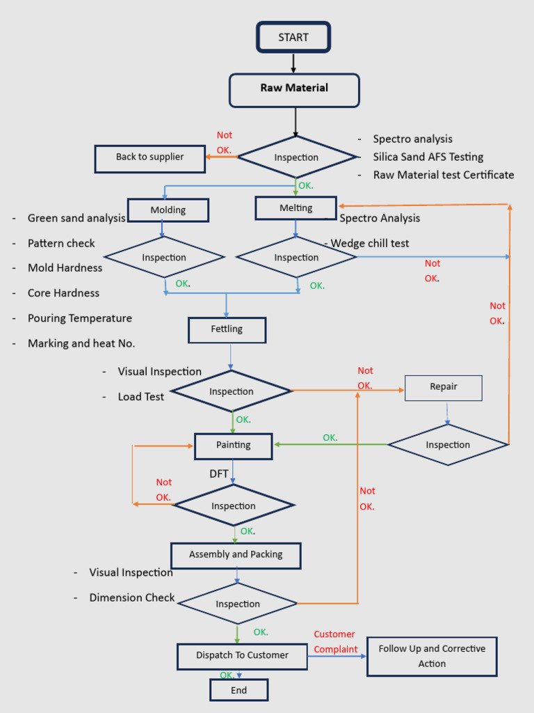 Quality Control Flow Chart | PDF | Mechanical Engineering | Industrial ...