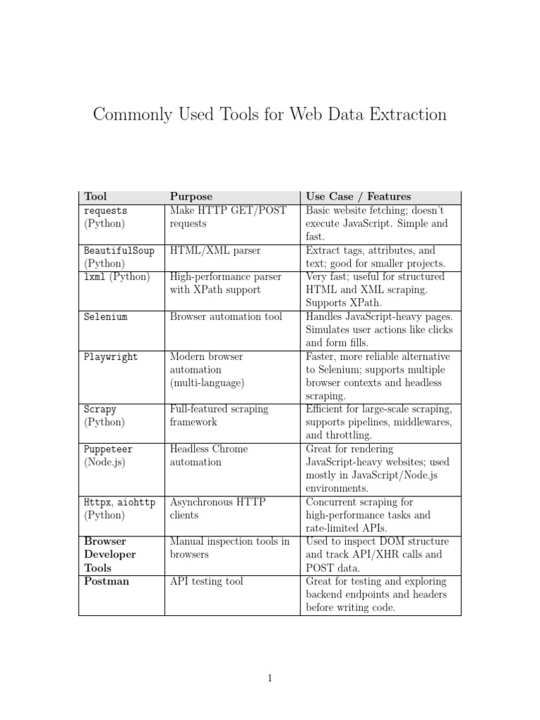 Web Data Extraction Tools Overview | PDF