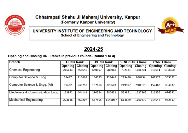 AKTU Opening and Closing Ranks 2024 | PDF