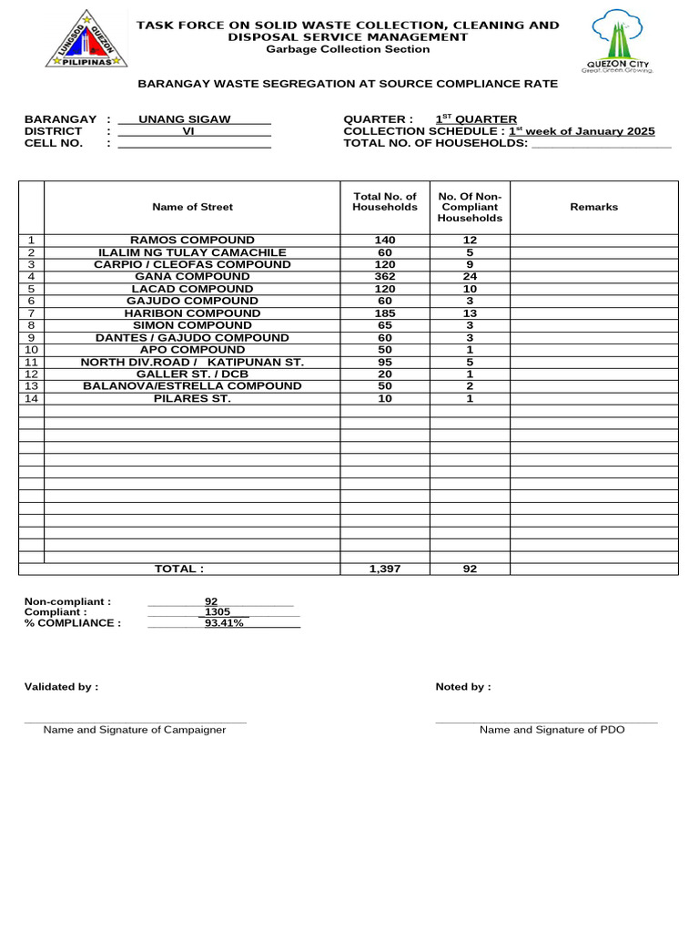Unang Sigaw Barangay Waste Compliance | PDF | Municipal Solid Waste ...