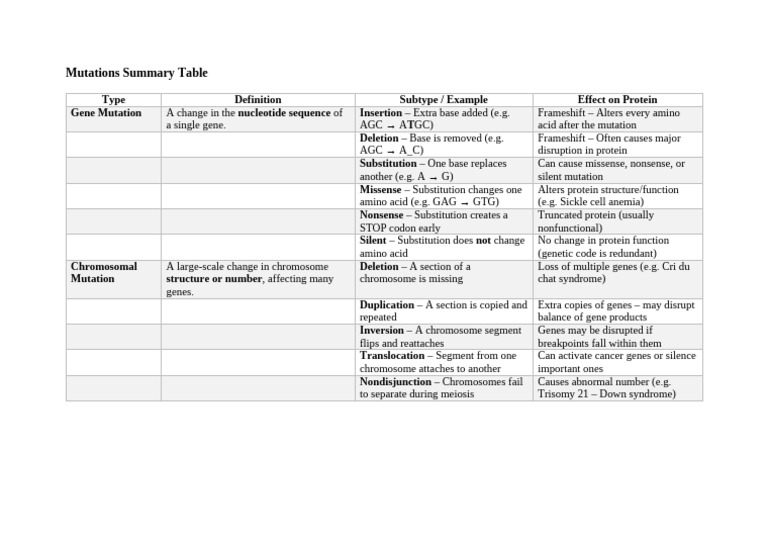 Overview of Gene and Chromosomal Mutations | PDF | Point Mutation | Gene