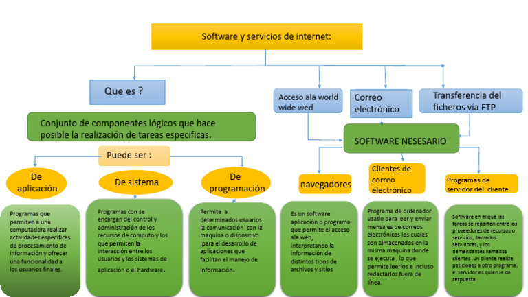 Tipos de Software y Servicios de Internet | PDF | Programa de ...