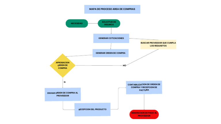Mapa de Procesos de Compras | PDF