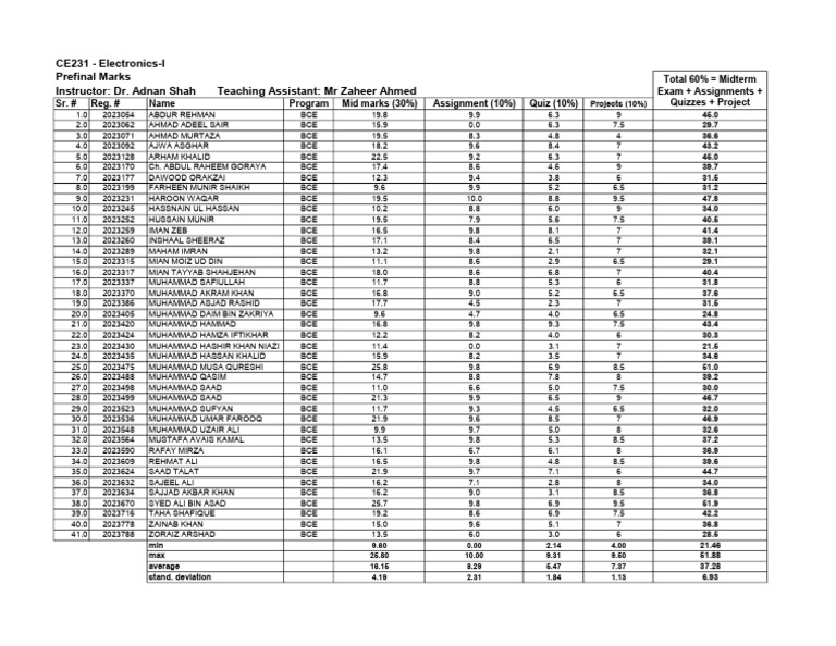CE231 Electronics-I Prefinal Marks Report | PDF