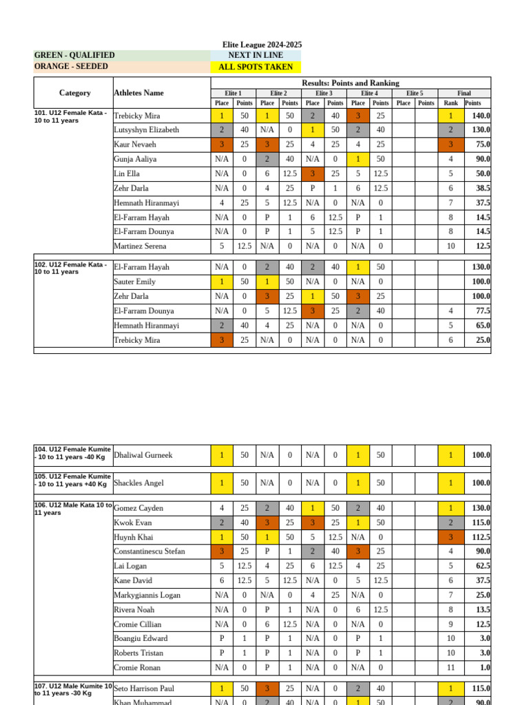 Next in Line All Spots Taken Athletes Name Results: Points and Ranking ...