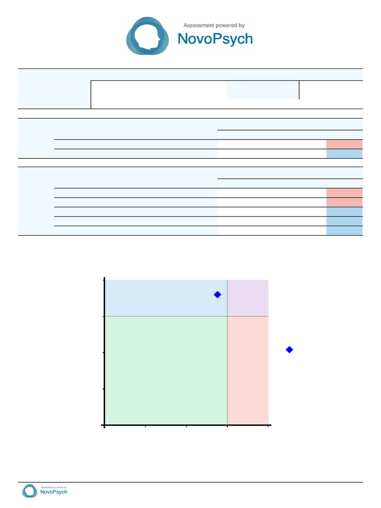 ASQ-SF Results: Dismissive-Avoidant | PDF | Attachment Theory ...