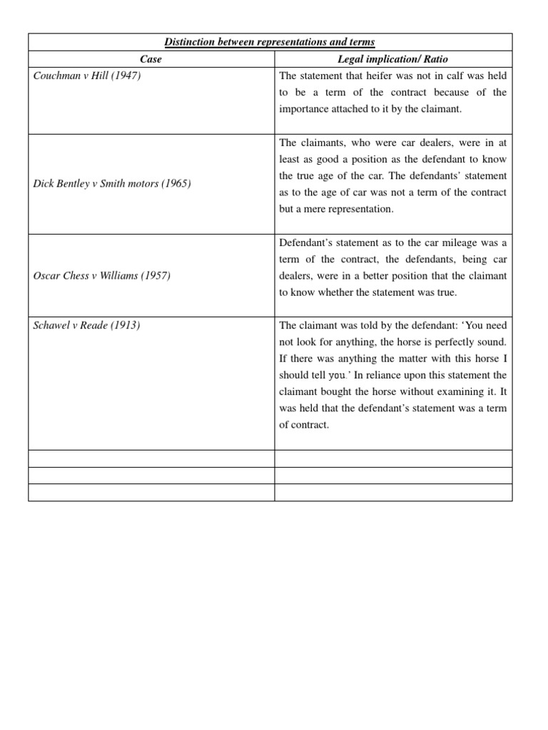 Contract Cases Summary | PDF | Contract Law | Legal Concepts