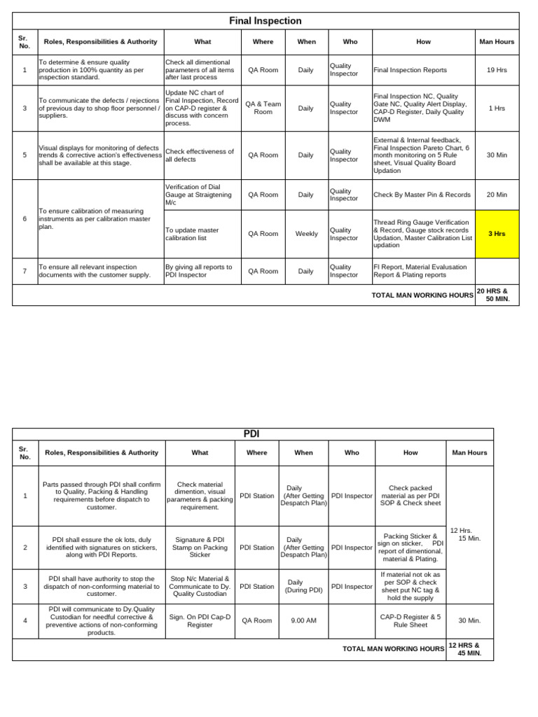 Final Inspection Roles & Responsibilities Guide | PDF | Calibration ...