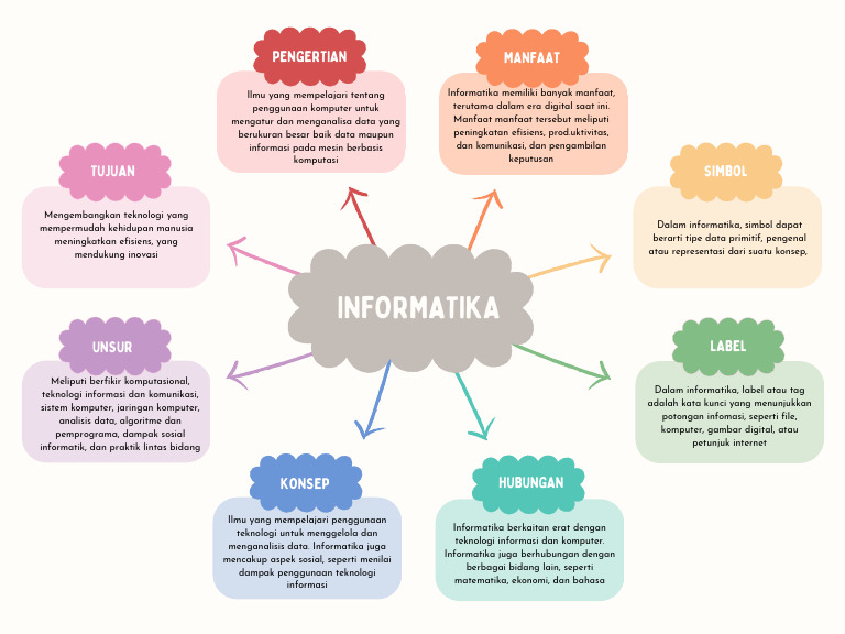 Manfaat dan Hubungan Informatika | PDF