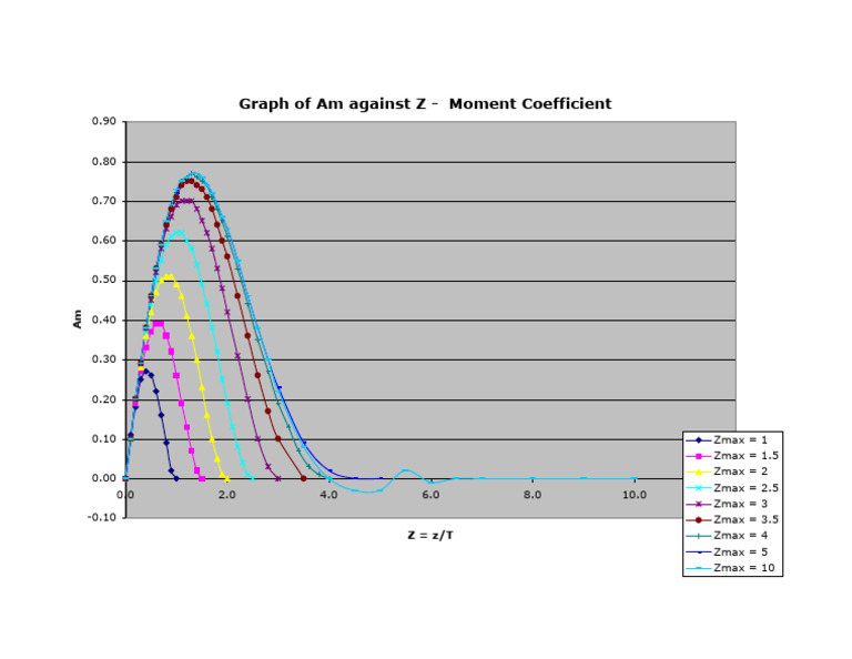 Moment Coefficient Graph: Am vs Z | PDF