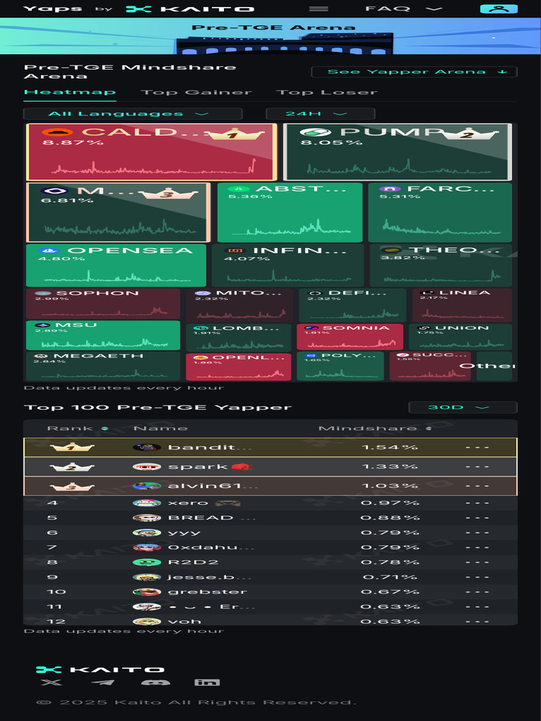 Kaito Pre-TGE Yapper Leaderboard | PDF