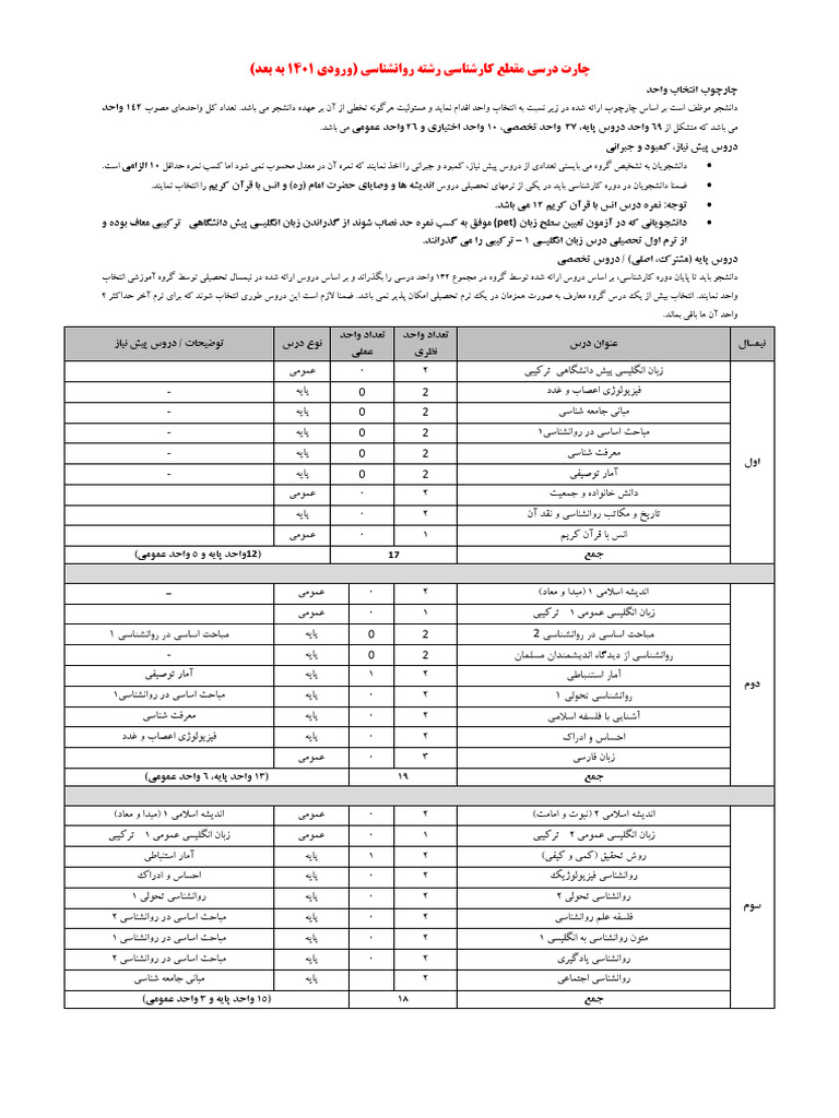 چارت روانشناسی | PDF