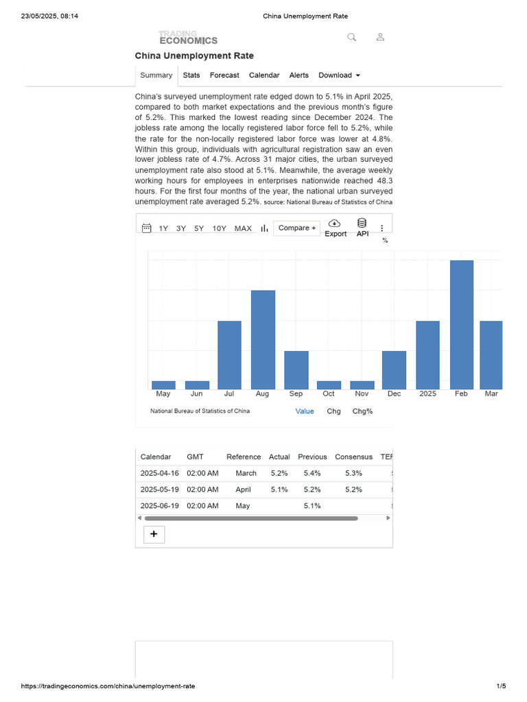 China Unemployment Rate | PDF | Unemployment | Inflation