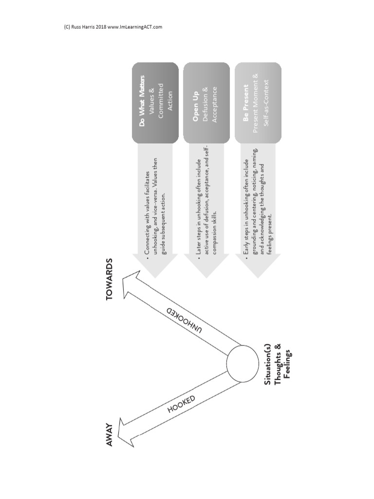 Unhooking from Thoughts in ACT | PDF