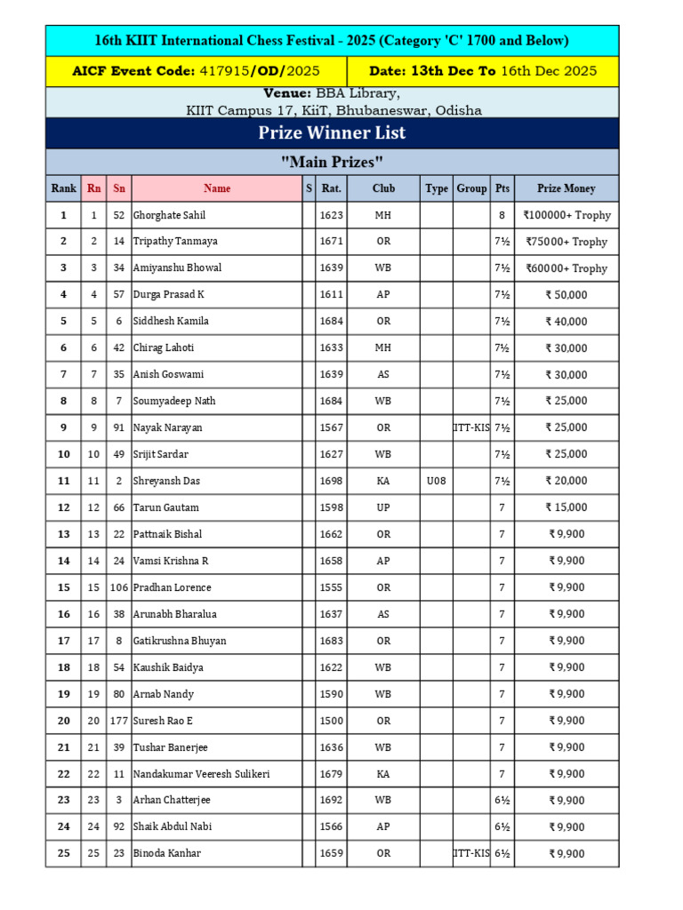 Cat C Prize List Draft | PDF